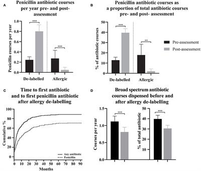 Penicillin Allergy De-labeling Results in Significant Changes in Outpatient Antibiotic Prescribing Patterns